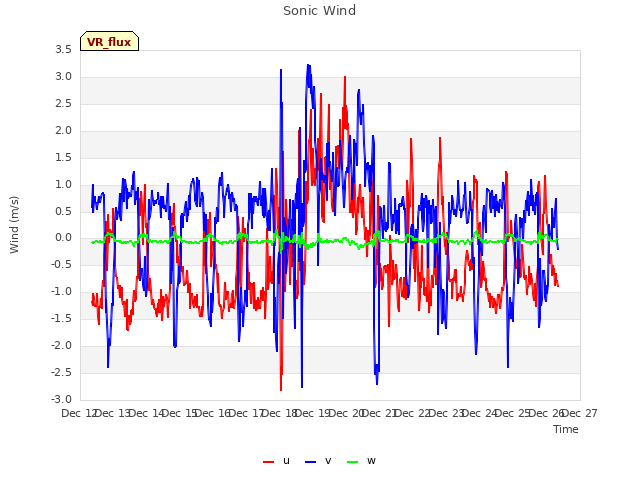 plot of Sonic Wind