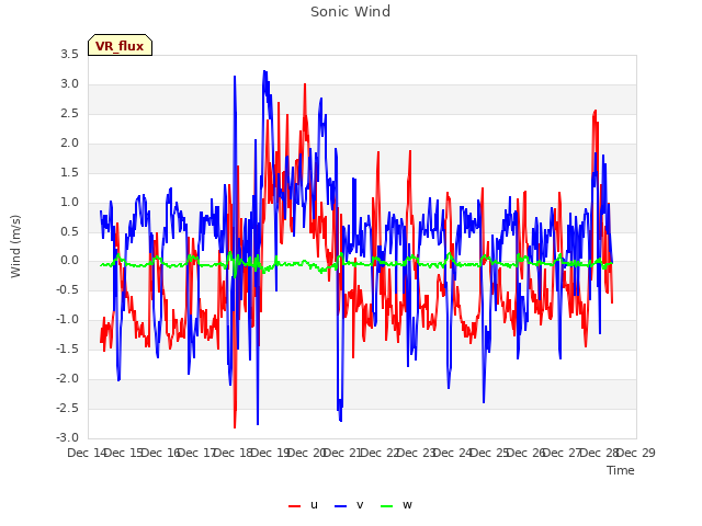 plot of Sonic Wind