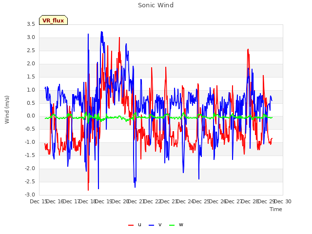 plot of Sonic Wind