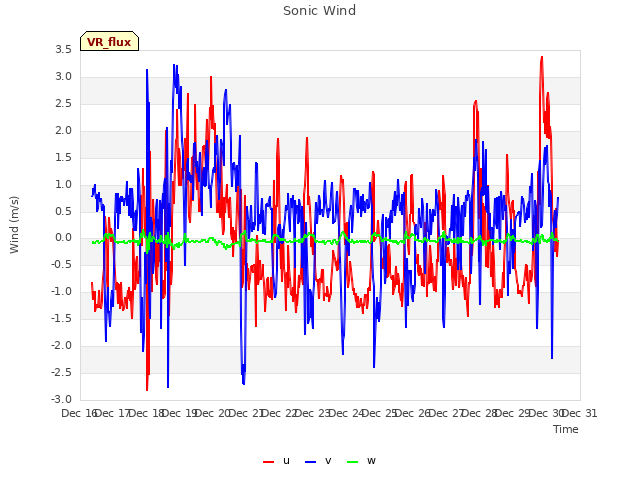 plot of Sonic Wind