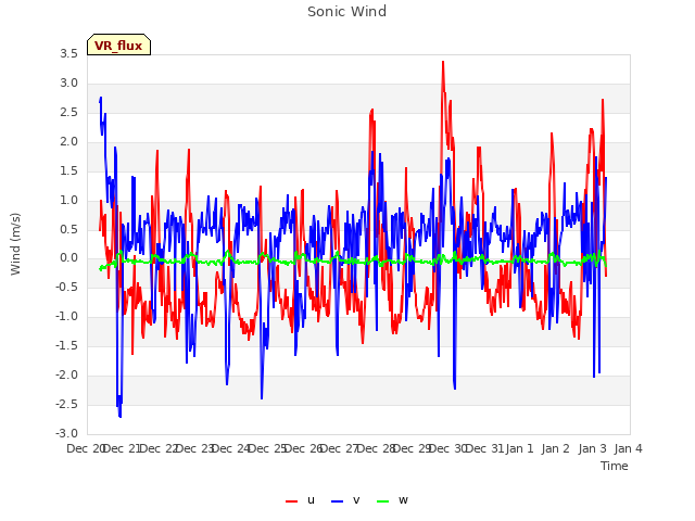 plot of Sonic Wind