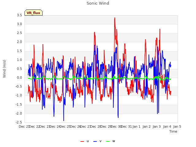 plot of Sonic Wind