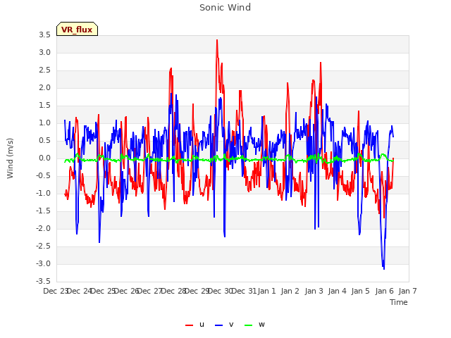 plot of Sonic Wind