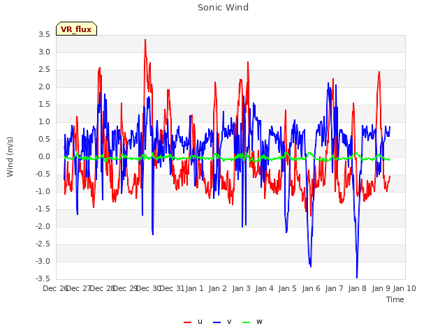 plot of Sonic Wind