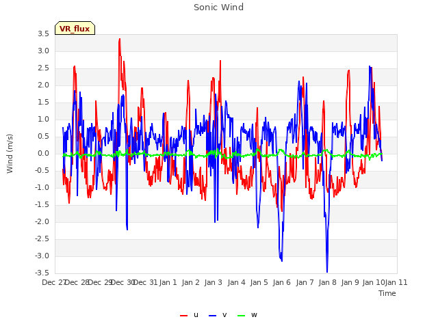 plot of Sonic Wind