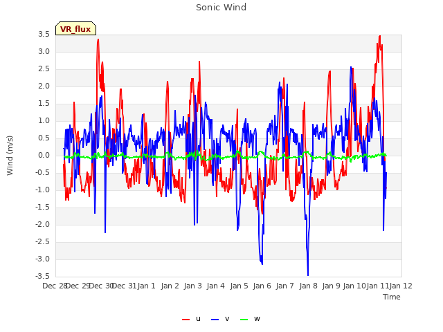 plot of Sonic Wind