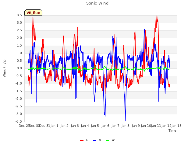 plot of Sonic Wind