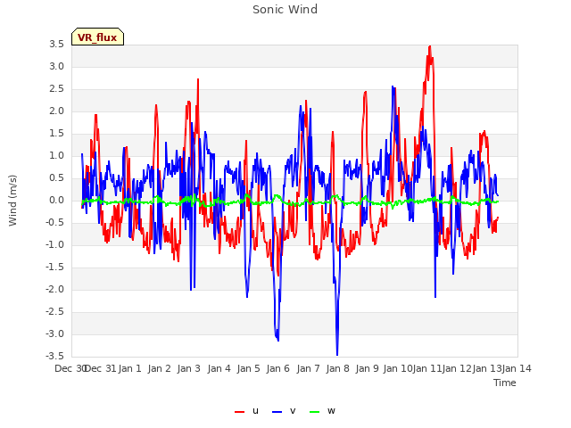 plot of Sonic Wind