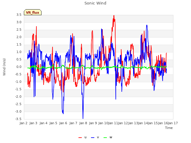 plot of Sonic Wind