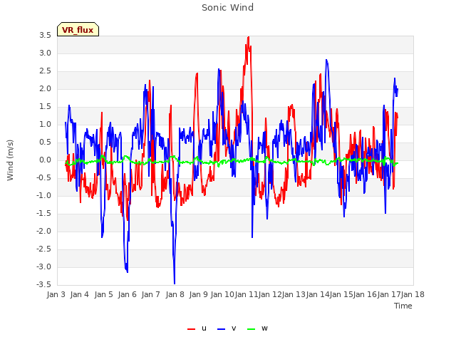 plot of Sonic Wind