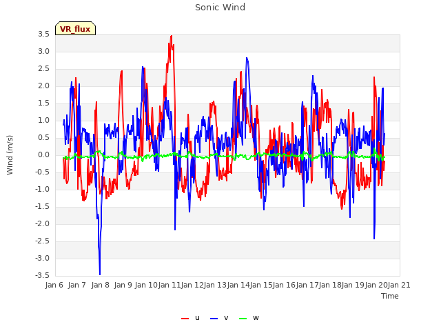 plot of Sonic Wind