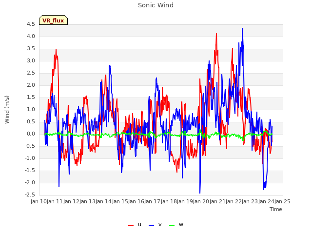 plot of Sonic Wind