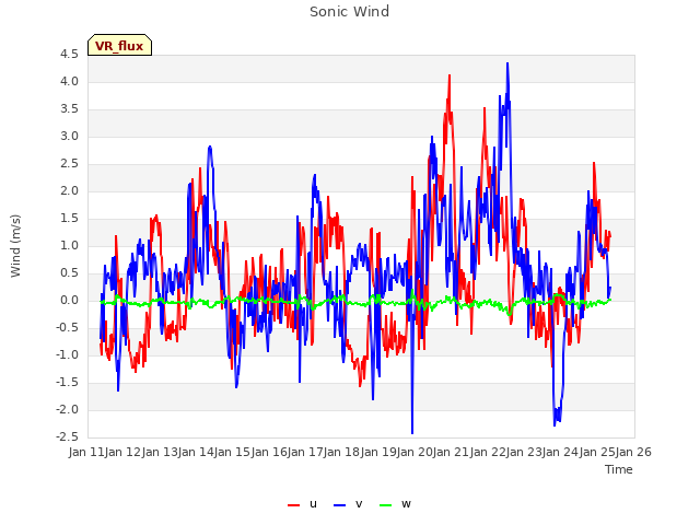 plot of Sonic Wind