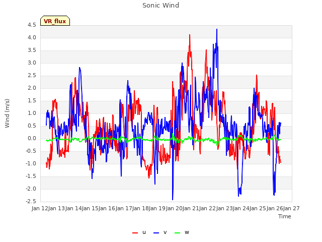 plot of Sonic Wind