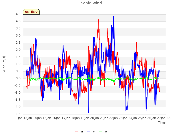 plot of Sonic Wind