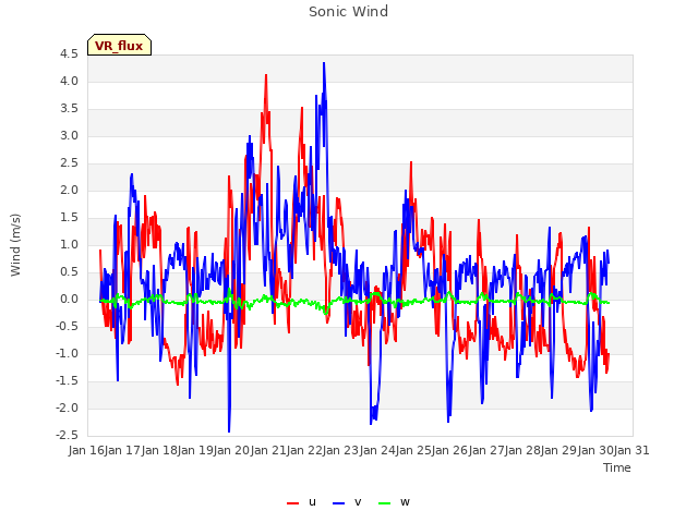 plot of Sonic Wind