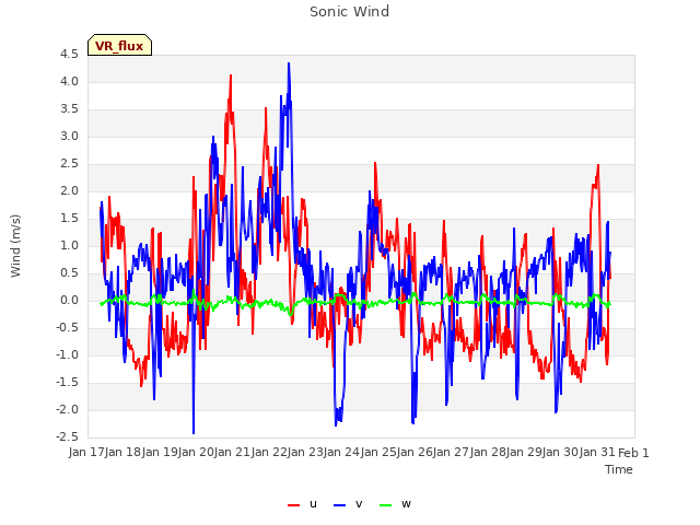 plot of Sonic Wind