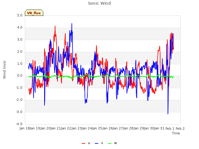 plot of Sonic Wind