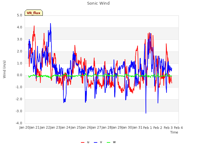 plot of Sonic Wind