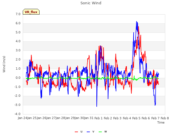 plot of Sonic Wind