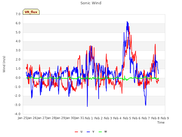 plot of Sonic Wind
