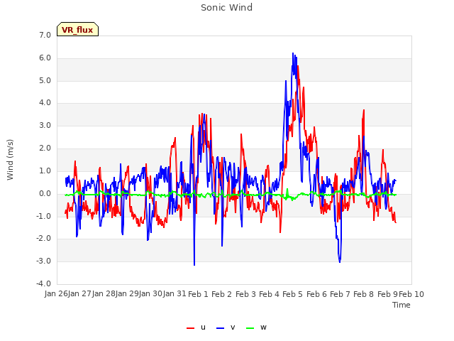 plot of Sonic Wind