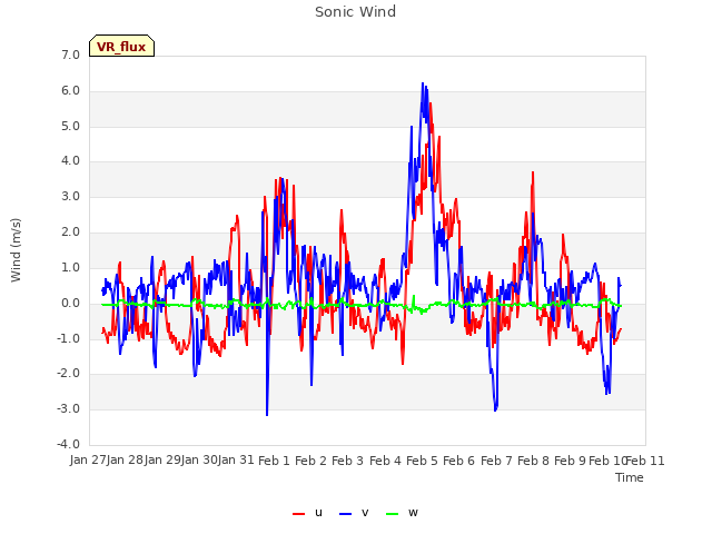 plot of Sonic Wind