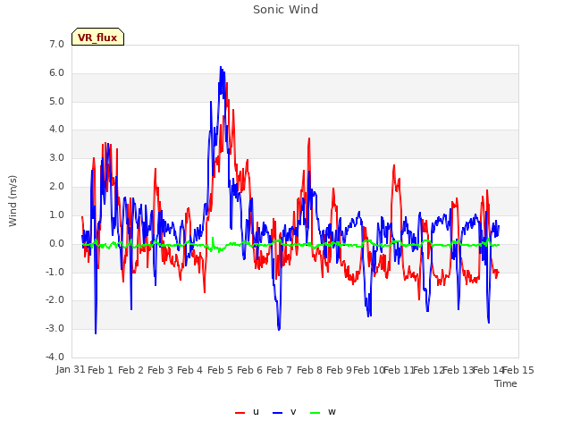 plot of Sonic Wind