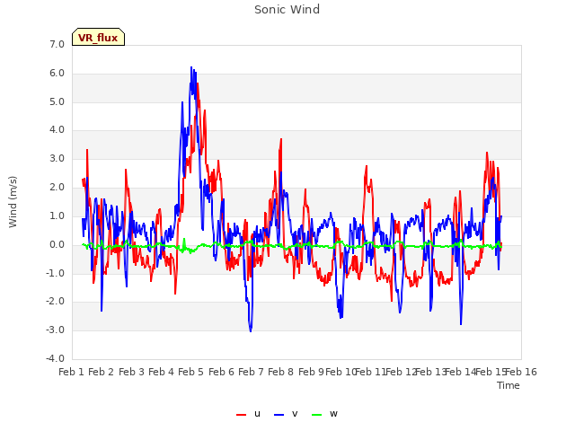 plot of Sonic Wind