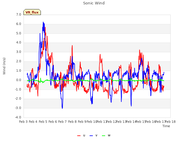 plot of Sonic Wind