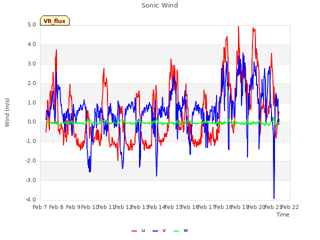 plot of Sonic Wind