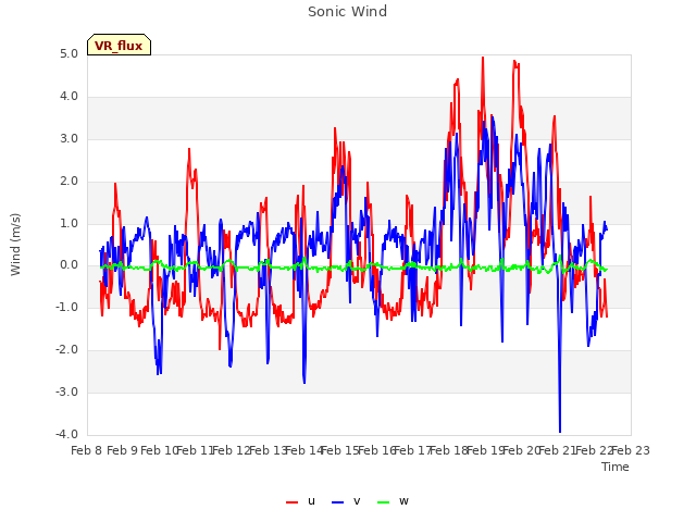 plot of Sonic Wind