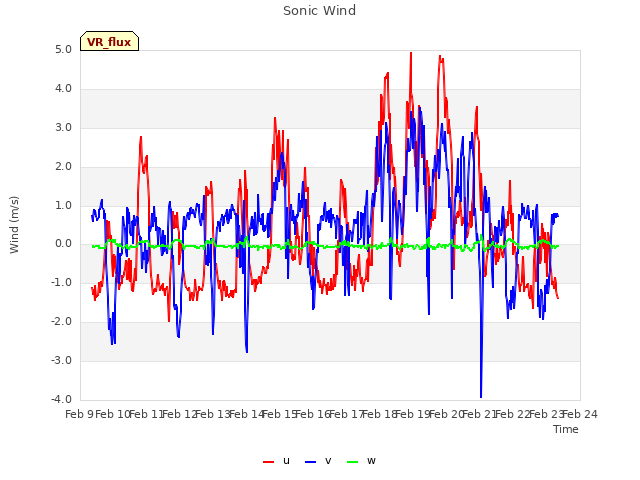 plot of Sonic Wind