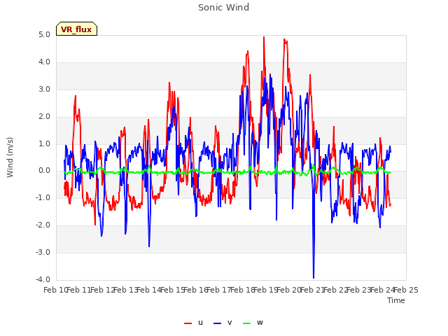 plot of Sonic Wind