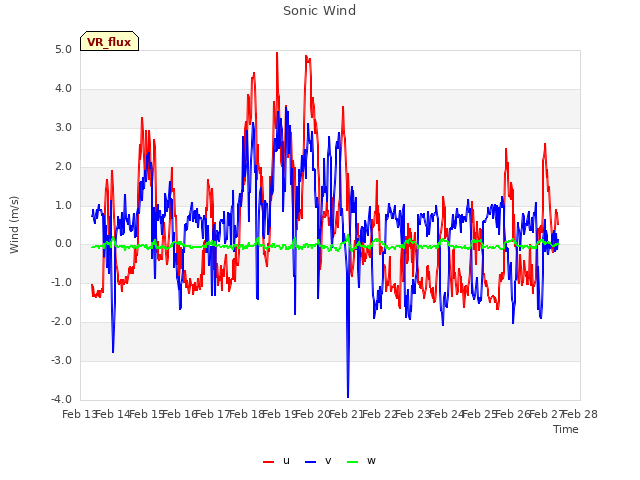 plot of Sonic Wind