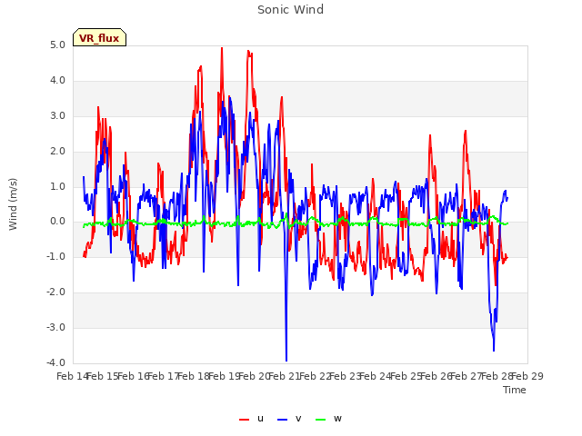 plot of Sonic Wind