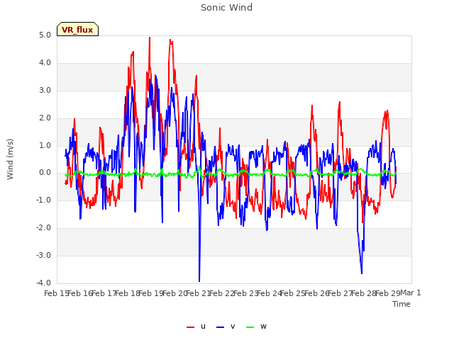 plot of Sonic Wind