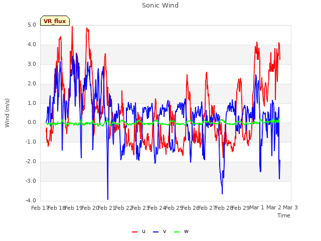 plot of Sonic Wind