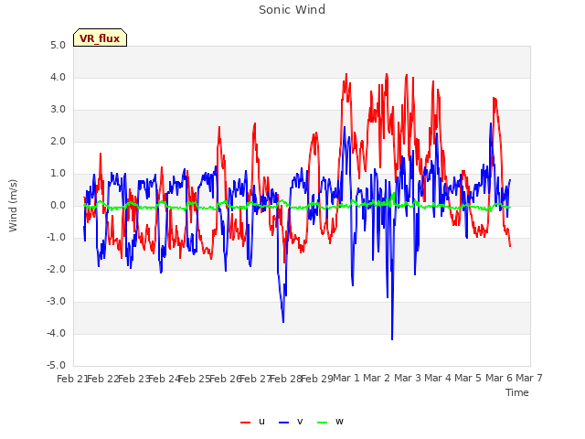 plot of Sonic Wind