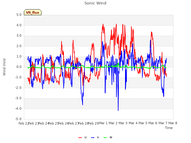 plot of Sonic Wind