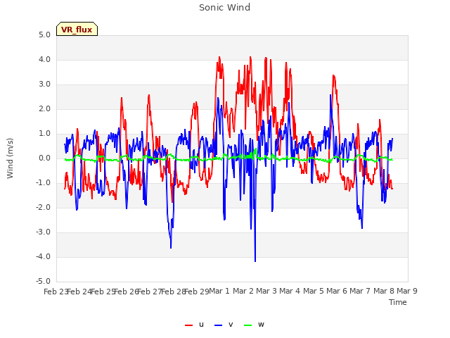 plot of Sonic Wind