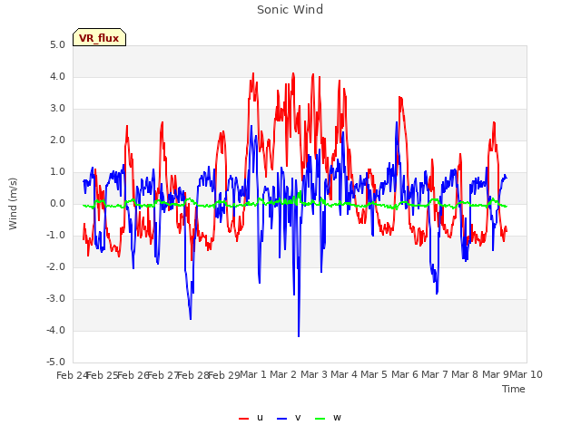 plot of Sonic Wind