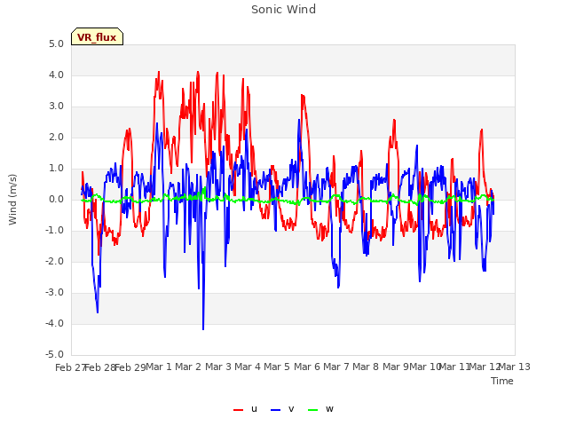 plot of Sonic Wind