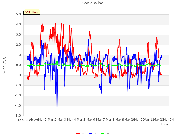 plot of Sonic Wind