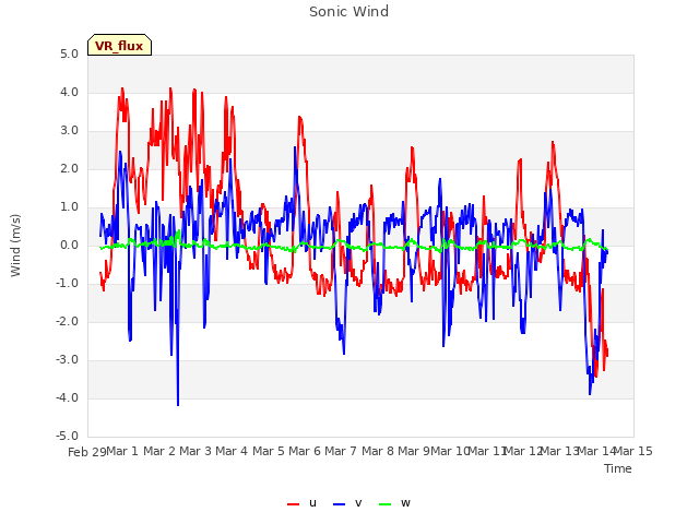 plot of Sonic Wind