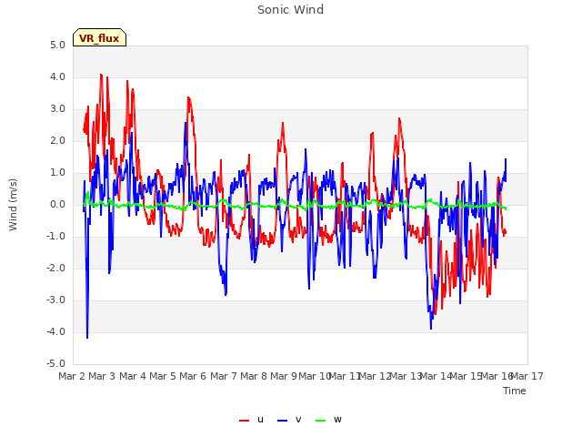 plot of Sonic Wind