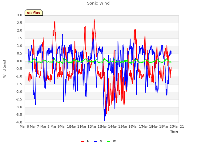 plot of Sonic Wind