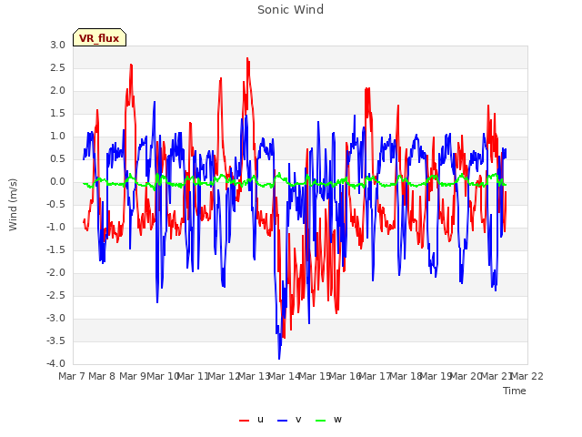 plot of Sonic Wind