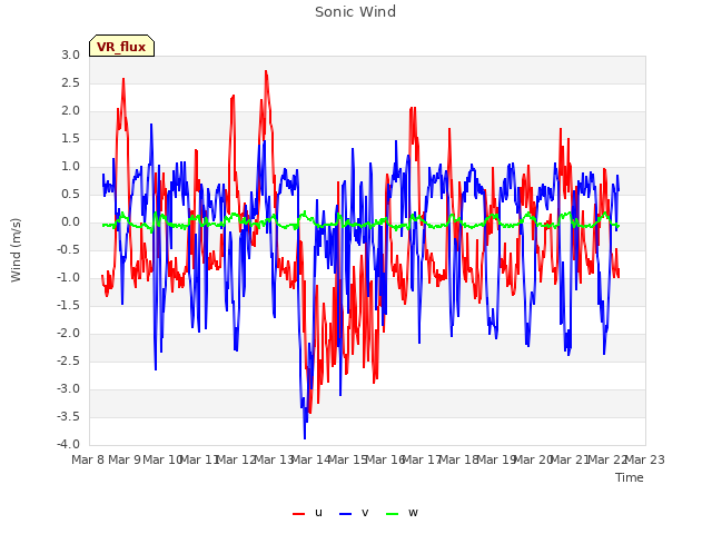 plot of Sonic Wind