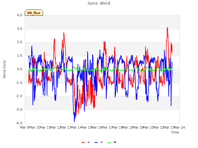 plot of Sonic Wind